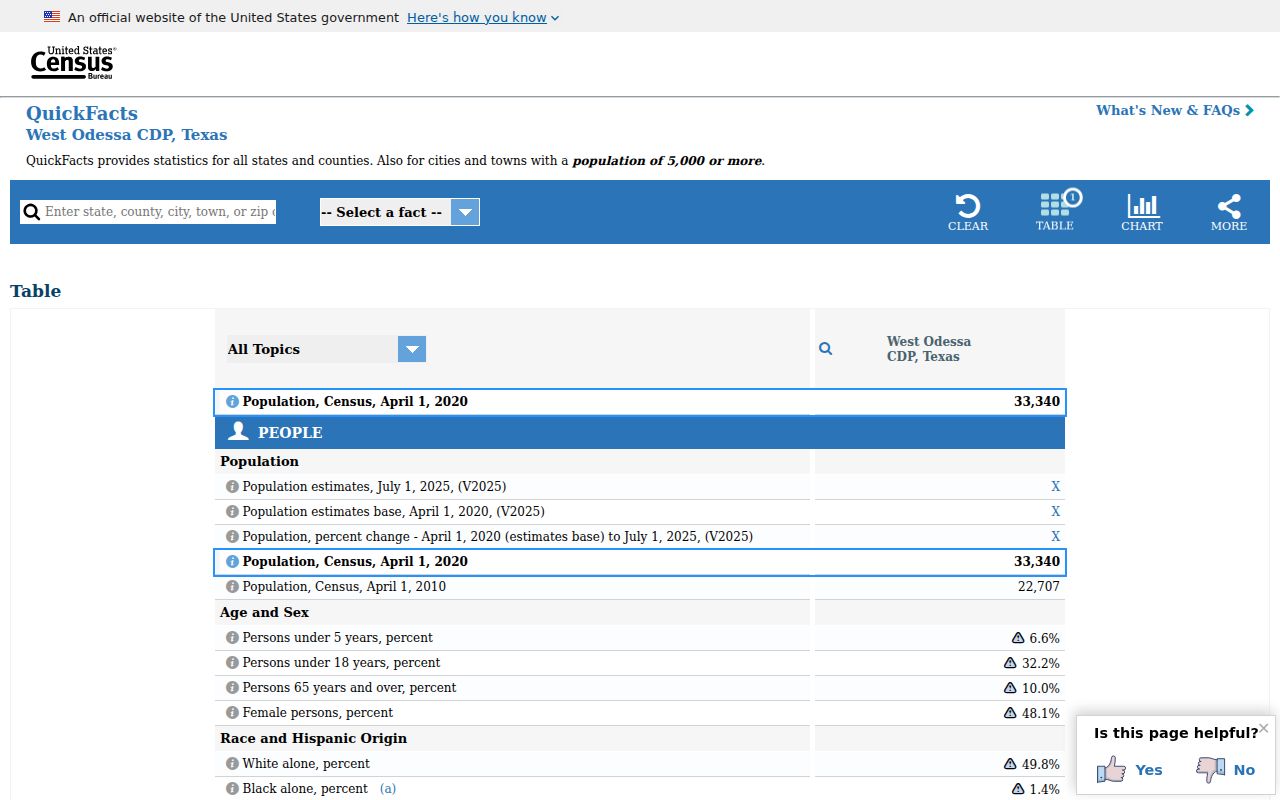 West Odessa ZIP code directory Census QuickFacts CDP context