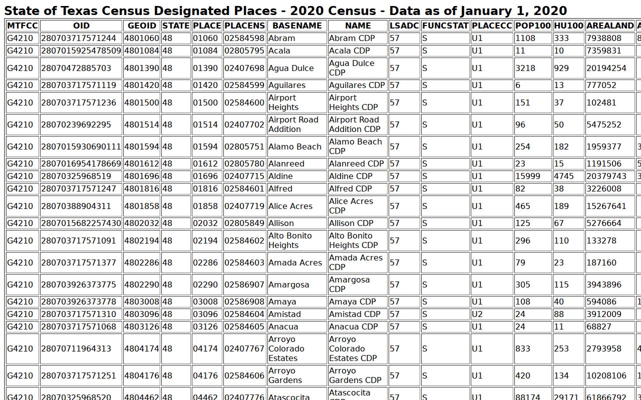 West Odessa ZIP code directory Census TIGERweb CDP geography